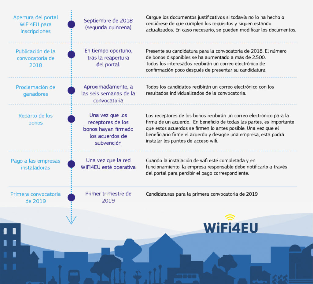 subvenciones ayuntamientos wifi4eu